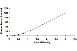 Typical standard curve (COL9A1 ELISA 试剂盒)