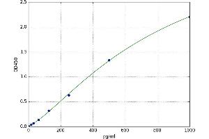 A typical standard curve (TNNI3 ELISA 试剂盒)