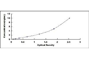Typical standard curve (ACVR1 ELISA 试剂盒)