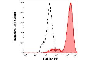 Separation of cells stained using anti-human FOLR2 (EM-35) PE antibody (concentration in sample 5 μg/mL, red-filled) from cells stained using mouse IgG1 isotype control (MOPC-21) PE antibody (concentration in sample 5 μg/mL, same as FORL2 PE antibody concentration, black-dashed) in flow cytometry analysis (surface staining) of FOLR2 transfected BW5147 cell suspension. (FOLR2 抗体  (PE))
