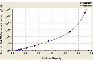 Typical Standard Curve (MAGEA3 ELISA 试剂盒)