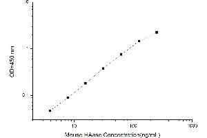 Typical standard curve (HAase ELISA 试剂盒)