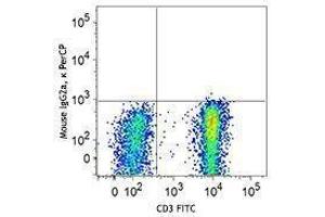 Flow Cytometry (FACS) image for anti-Chemokine (C-C Motif) Receptor 7 (CCR7) antibody (PerCP) (ABIN2659803) (CCR7 抗体  (PerCP))