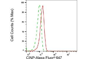 Flow cytometric analysis of CINP expression in HepG2 cells using CINP antibody (ABIN7798087), 1:2,000).