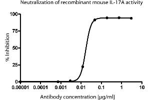 ELISA image for anti-Interleukin 17A (IL17A) antibody (ABIN1177292) (Interleukin 17a 抗体)