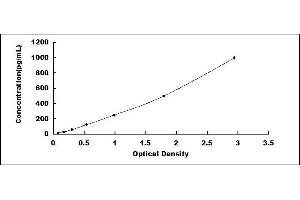 Typical standard curve (Troponin T ELISA 试剂盒)