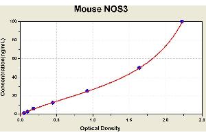 Diagramm of the ELISA kit to detect Mouse NOS3with the optical density on the x-axis and the concentration on the y-axis. (ENOS ELISA 试剂盒)