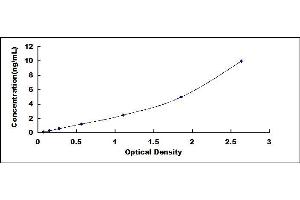 Typical standard curve