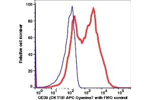 Flow Cytometry (FACS) image for anti-CD38 antibody (APC-Cy7) (ABIN7076530) (CD38 抗体  (APC-Cy7))
