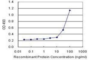 ELISA image for CD274 (Human) Matched Antibody Pair (ABIN1343253)