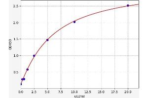 Typical standard curve (TSH ELISA 试剂盒)