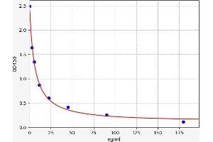 Typical standard curve (Corticosterone ELISA 试剂盒)