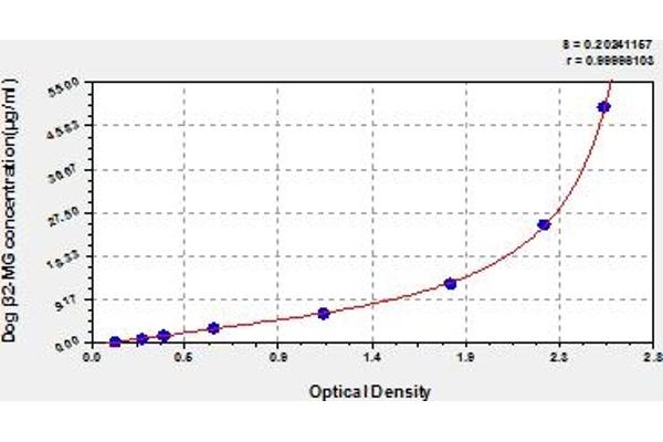 beta-2 Microglobulin ELISA 试剂盒
