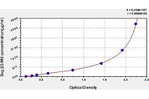 Typical Standard Curve (beta-2 Microglobulin ELISA 试剂盒)