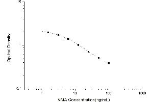 Typical standard curve (Vanillylmandelic Acid ELISA 试剂盒)