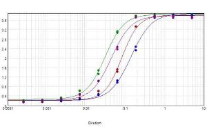 ELISA image for Goat anti-Human IgG (Heavy & Light Chain) antibody (Biotin) - Preadsorbed (ABIN101512)