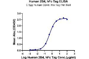 ELISA image for Natural Killer Cell Receptor 2B4 (CD244) (AA 22-221) protein (Fc Tag) (ABIN7273781)