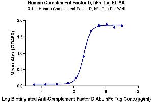 ELISA image for Complement Factor D (CFD) (AA 26-253) protein (Fc Tag) (ABIN7274335)