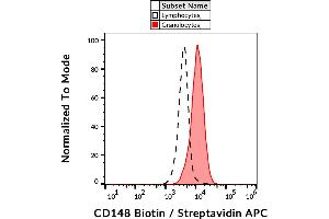 Flow cytometry analysis (surface staining) of human peripheral blood leukocytes using anti-CD148 (MEM-CD148/05) biotin / streptavidin-APC. (PTPRJ 抗体  (AA 1-444) (Biotin))