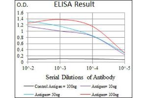 ELISA image for anti-Surfactant Protein C (SFTPC) (AA 60-180) antibody (ABIN1846306) (Surfactant Protein C 抗体  (AA 60-180))