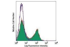 Flow Cytometry (FACS) image for anti-CD3 (CD3) antibody (Pacific Blue) (ABIN2662120) (CD3 抗体  (Pacific Blue))