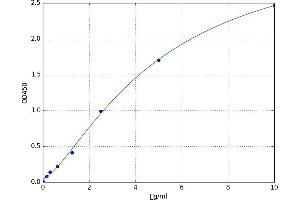 A typical standard curve (alpha 2 Macroglobulin ELISA 试剂盒)