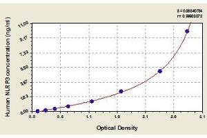Typical standard curve (NLRP3 ELISA 试剂盒)
