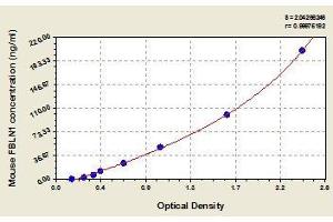 Typical standard curve (Fibulin 1 ELISA 试剂盒)