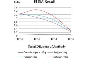 ELISA image for anti-ATP-Binding Cassette, Sub-Family C (CFTR/MRP), Member 3 (ABCC3) (AA 849-963) antibody (ABIN7193703)