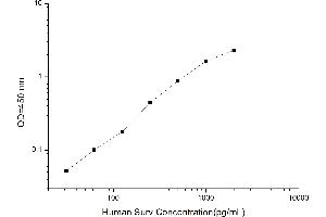 Typical standard curve (Survivin ELISA 试剂盒)