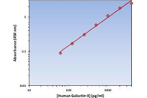 This is an example of what a typical standard curve will look like. (Galectin 3 ELISA 试剂盒)