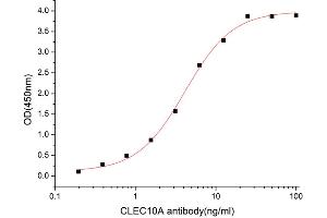 Activity Assay (AcA) image for C-Type Lectin Domain Family 10, Member A (CLEC10A) (AA 61-316) (Active) protein (His tag) (ABIN7607647)