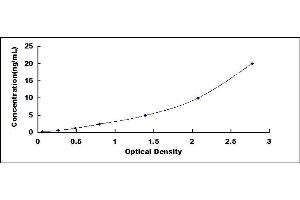 Typical standard curve (COX1 ELISA 试剂盒)