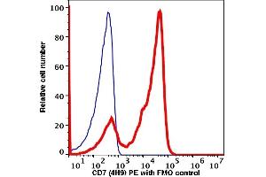 Flow Cytometry (FACS) image for anti-CD7 (CD7) antibody (PE) (ABIN2704324) (CD7 抗体  (PE))