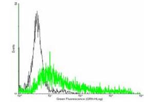 Flow Cytometry (FACS) image for anti-Growth Factor Receptor-Bound Protein 7 (GRB7) (AA 1-532) antibody (ABIN516179)