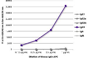 ELISA image for Mouse IgG3 isotype control (APC) (ABIN375751)