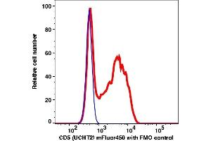 Flow Cytometry (FACS) image for anti-CD5 (CD5) antibody (mFluor™450) (ABIN7077303) (CD5 抗体  (mFluor™450))