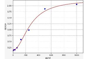 Typical standard curve (Troponin T ELISA 试剂盒)