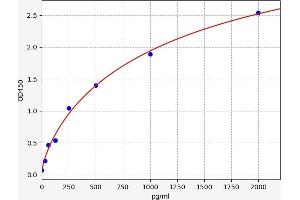 Typical standard curve (CLEC7A ELISA 试剂盒)