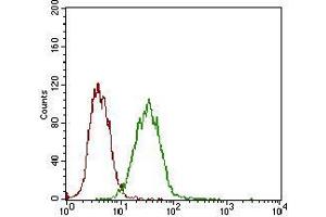 Flow cytometric analysis of A431 cells using EPCAM mouse mAb (green) and negative control (red).