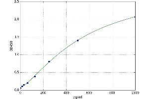 A typical standard curve