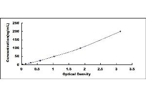 Typical standard curve (ATP5B ELISA 试剂盒)