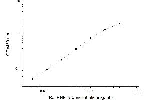 Typical standard curve (HNF4A ELISA 试剂盒)