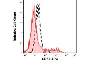 Separation of lymphocytes (red-filled) from monocytes (black-dashed) of human peripheral whole blood stained using anti-human CD57 (TB01) APC antibody (10 μL reagent / 100 μL of peripheral whole blood). (CD57 抗体  (APC))