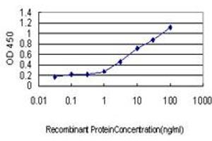 ELISA image for anti-SH2 Domain Containing 4A (SH2D4A) (AA 239-338) antibody (ABIN599292) (SH2D4A 抗体  (AA 239-338))