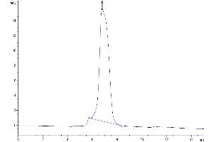 Size-exclusion chromatography-High Pressure Liquid Chromatography (SEC-HPLC) image for Interleukin 17 Receptor C (IL17RC) (AA 21-467) protein (Fc Tag) (ABIN7274895)