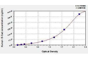 Typical standard curve (E-cadherin ELISA 试剂盒)