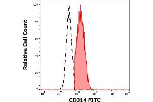 Flow Cytometry (FACS) image for anti-Killer Cell Lectin-Like Receptor Subfamily K, Member 1 (KLRK1) antibody (FITC) (ABIN1027688)