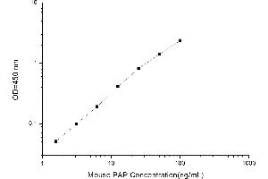 Typical standard curve (ACPP ELISA 试剂盒)