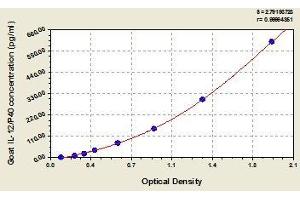 Typical standard curve (IL12B ELISA 试剂盒)